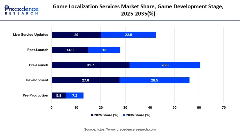 Game Localization Services Market Share, Game Development Stage, 2025-2035(%)