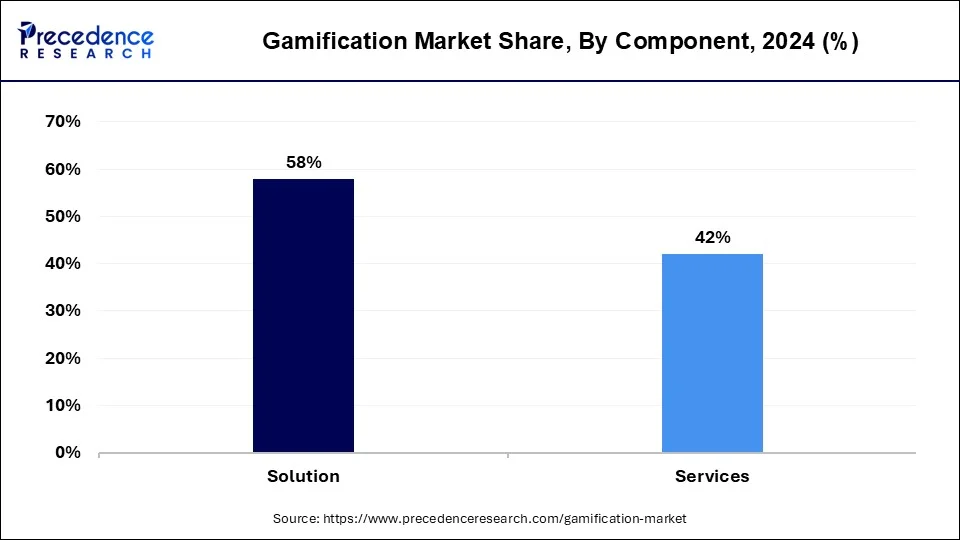Gamification Market Share, By Component, 2024 (%)