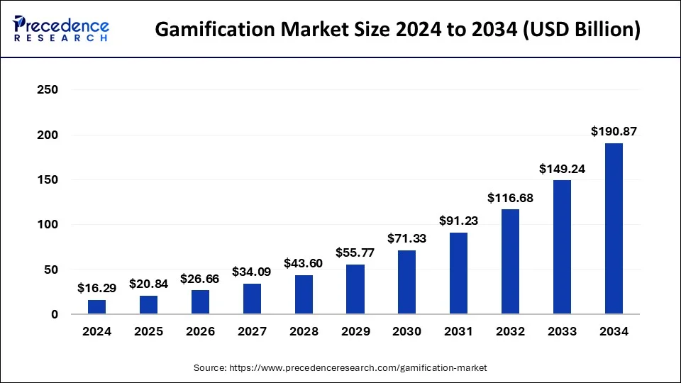 Gamification Market Size 2025 To 2034