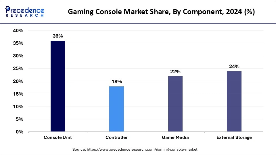 Gaming Console Market Share, By Component, 2024 (%)