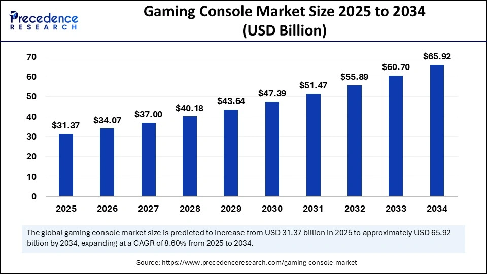Gaming Console Market Size 2025 to 2034 