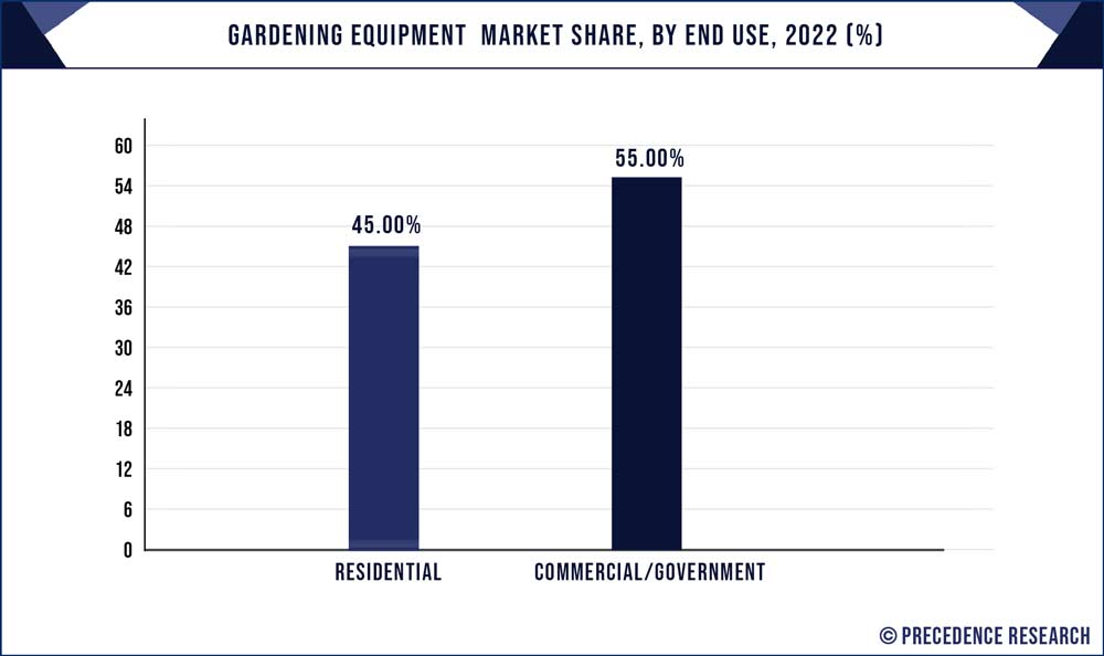 Gardening Equipment  Market Share, By End Use, 2022 (%)