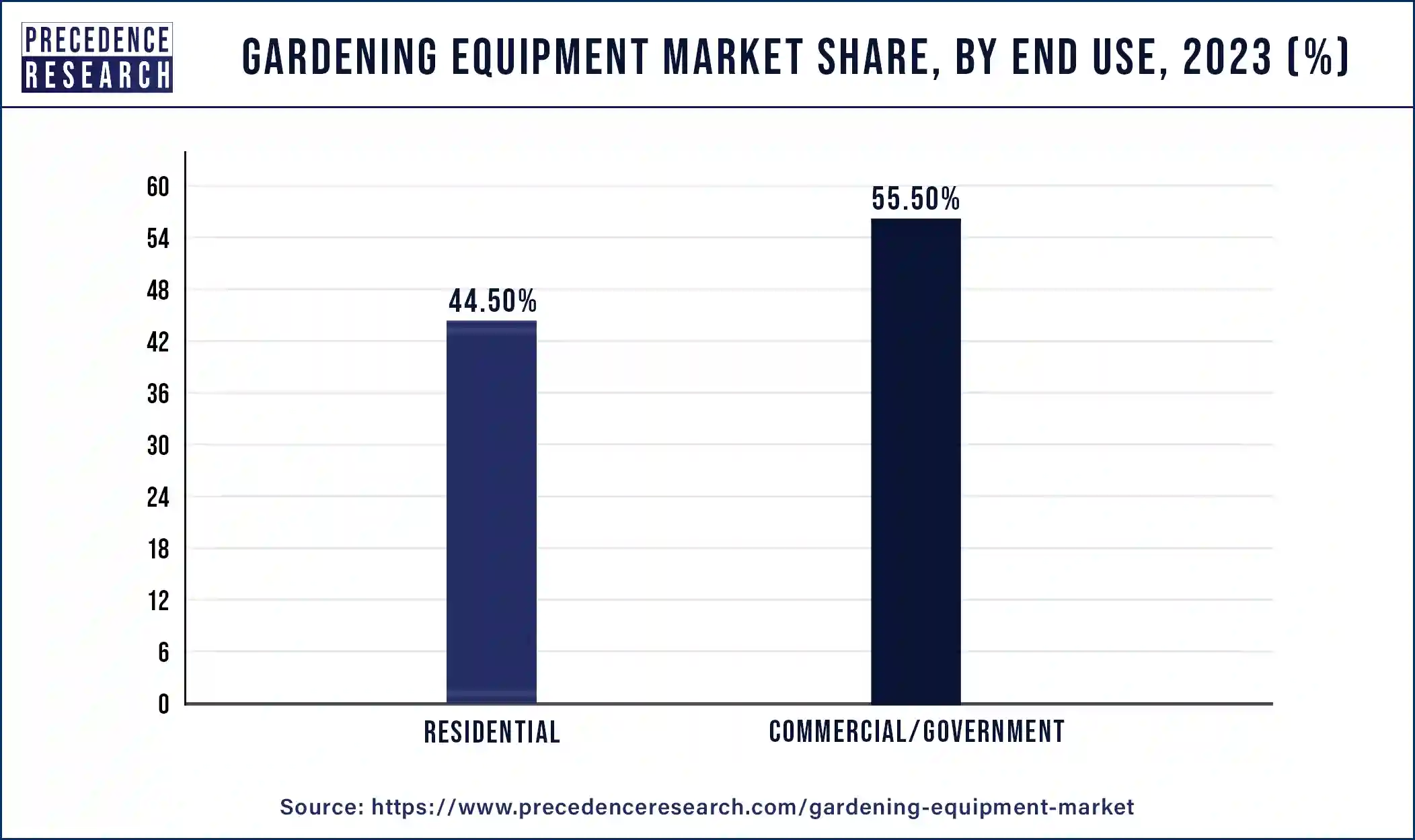 Gardening Equipment  Market Share, By End Use, 2023 (%)