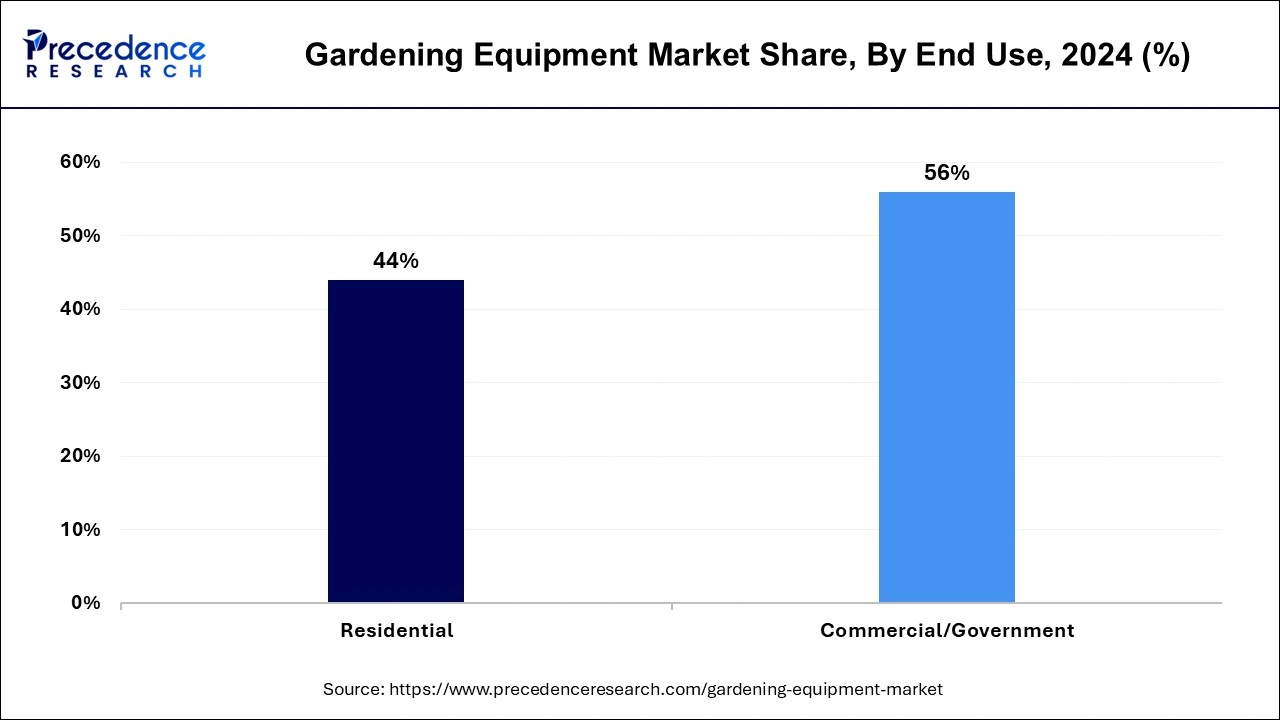 Gardening Equipment  Market Share, By End Use, 2023 (%)