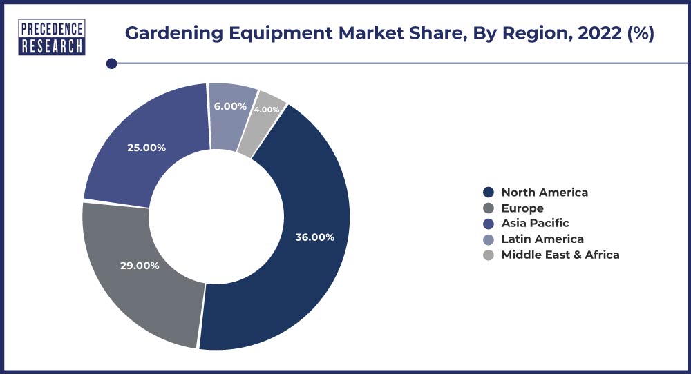 Gardening Equipment Market Share, By Region, 2022 (%)