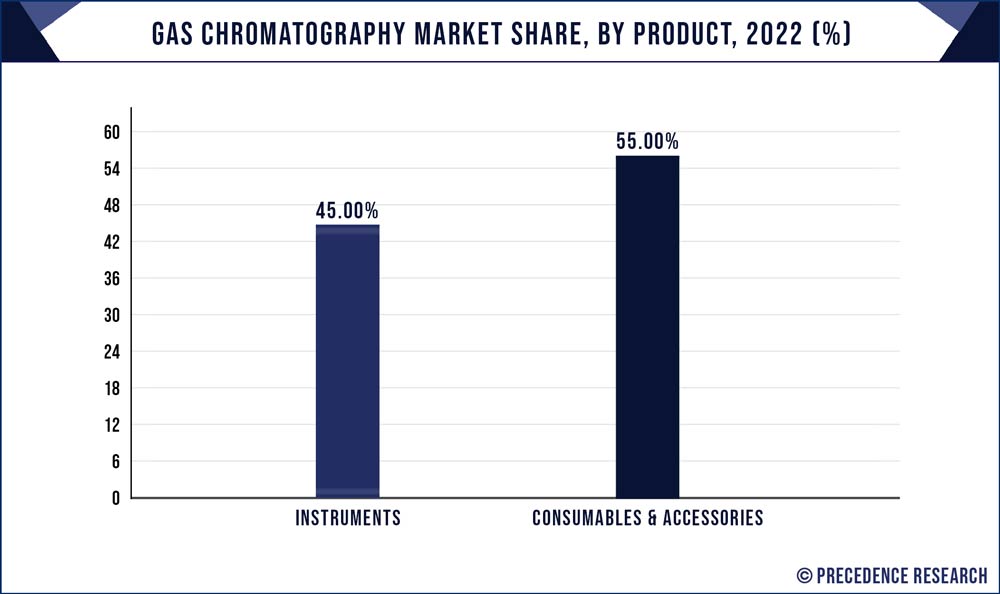 Gas Chromatography Market Share, By Product, 2022 (%)