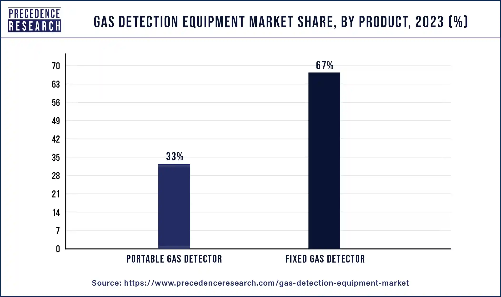 Gas Detection Equipment Market Size, Share, Report By 2033