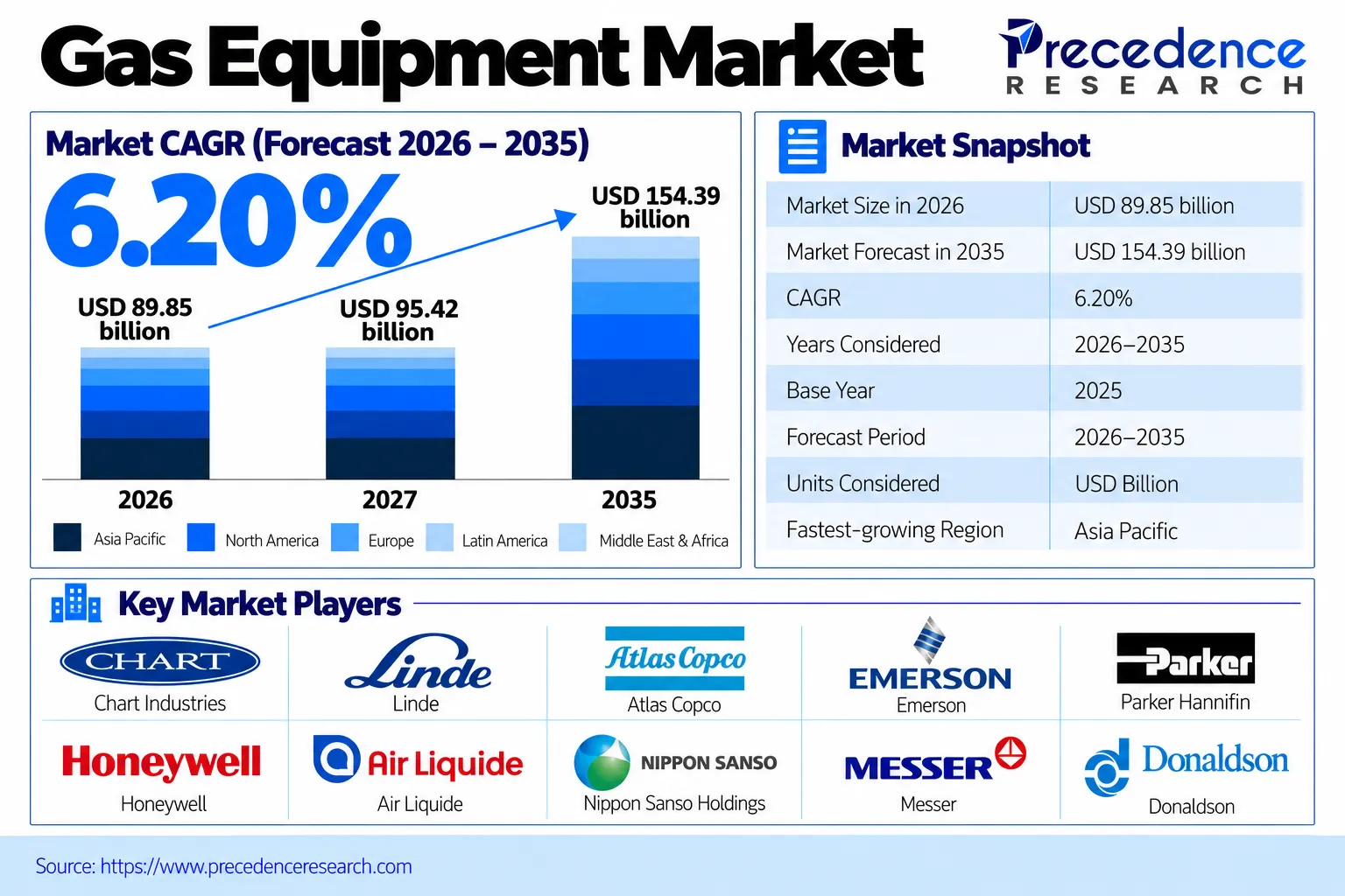 Gas Equipment Market Overview