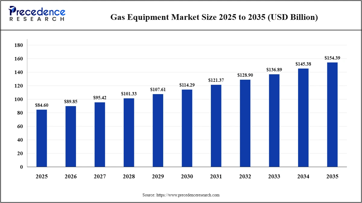 Gas Equipment Market Size 2025-2035