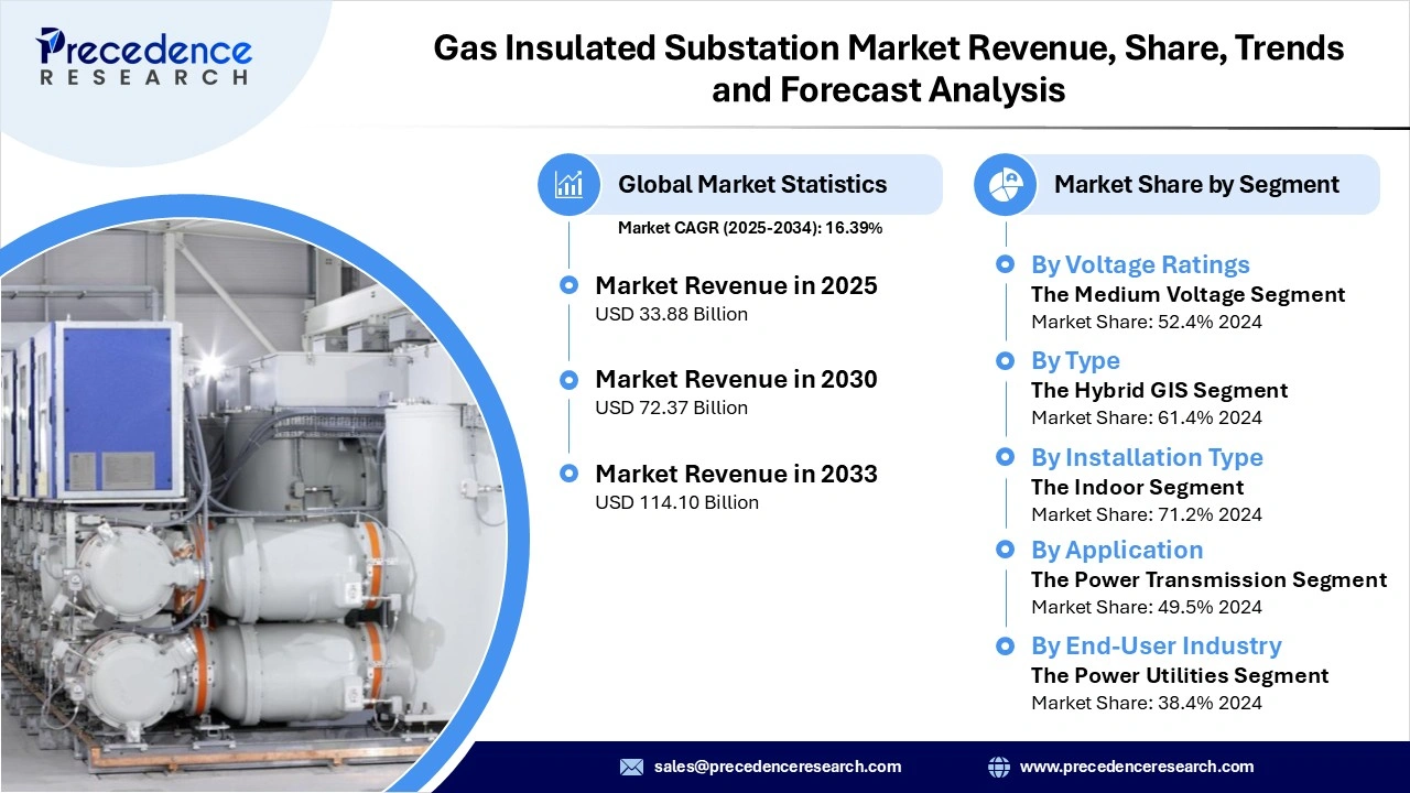 Gas Insulated Substation Market Revenue Statistics