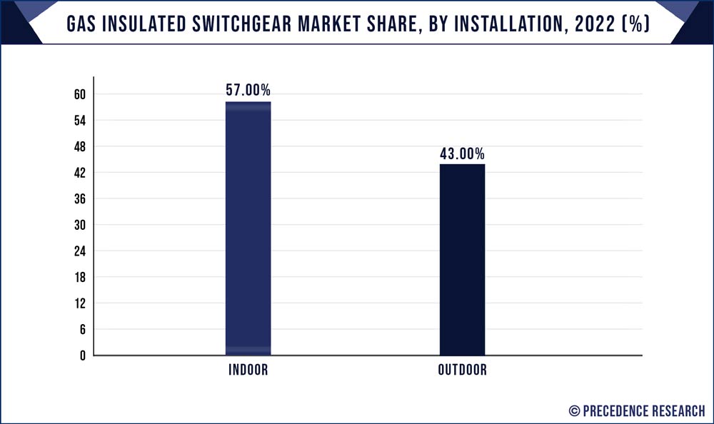 Gas Insulated Switchgear Market Share, By Installation, 2022 (%)