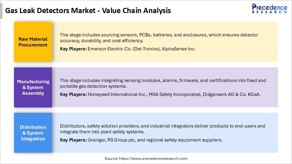 Gas Leak Detectors Market Value Chain Analysis