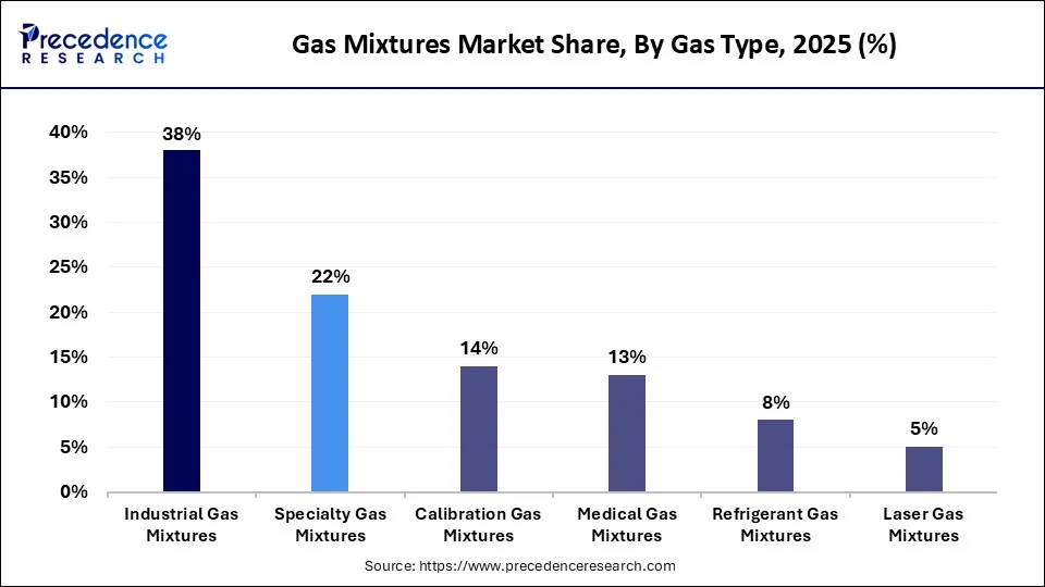Gas Mixtures Market Share, By Gas Type, 2025 (%)