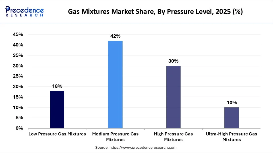 Gas Mixtures Market Share, By Pressure Level, 2025 (%)