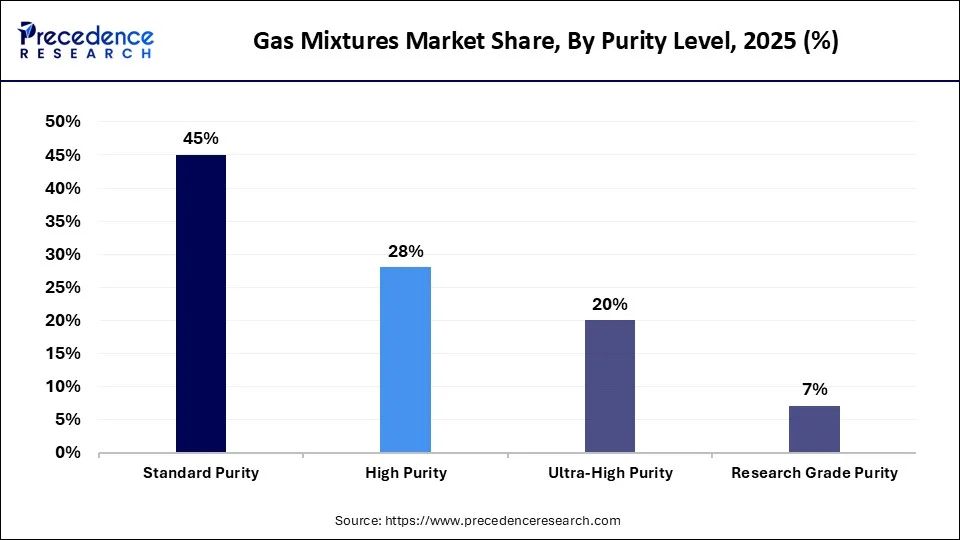 Gas Mixtures Market Share, By Purity Level, 2025 (%)