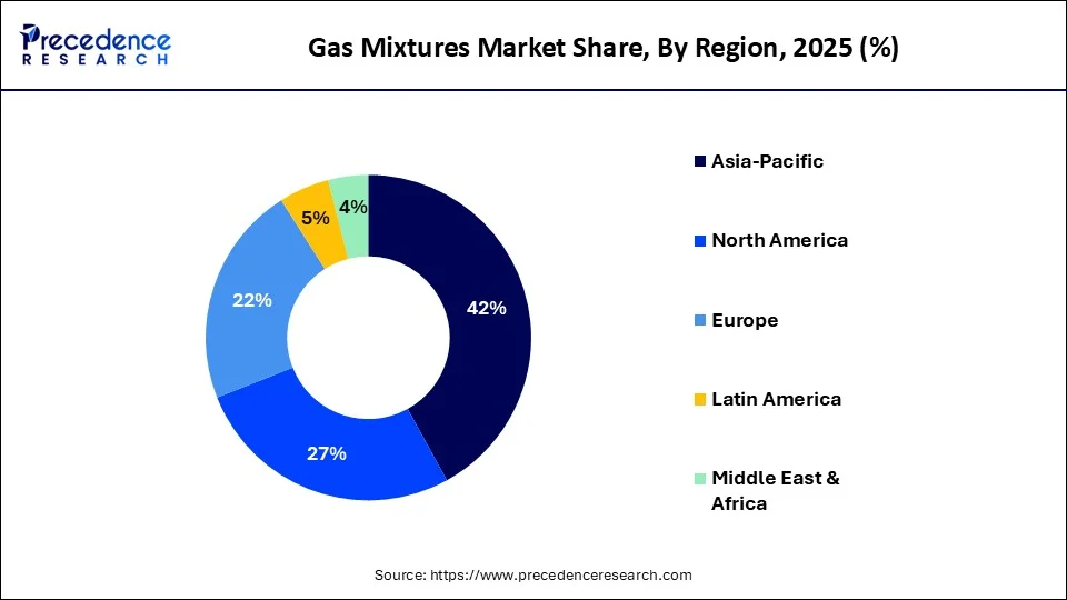 Gas Mixtures Market Share, By Region, 2025 (%)