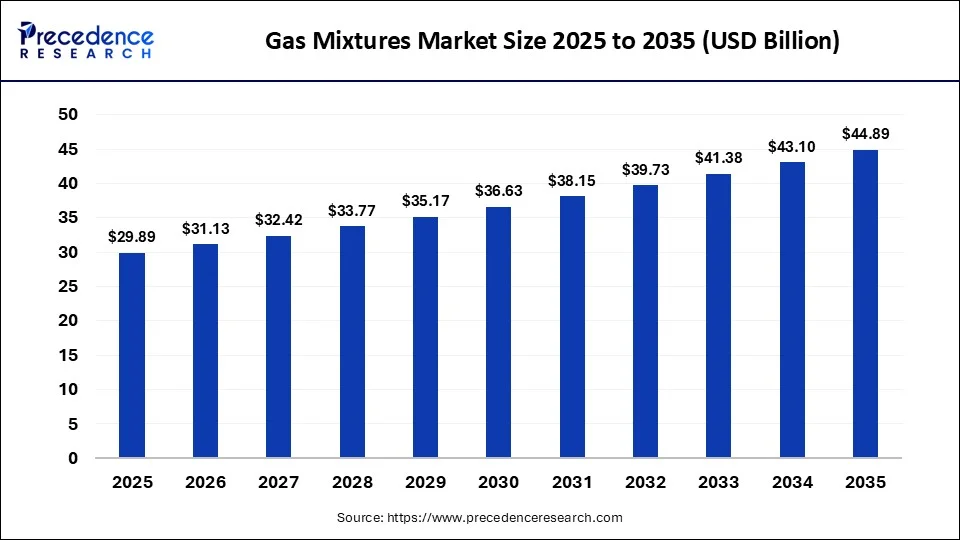 Gas Mixtures Market 2025 to 2035