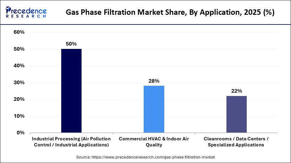 Gas Phase Filtration Market Share, By Application, 2025 (%)