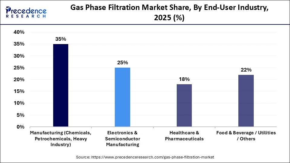 Gas Phase Filtration Market Share, By End-User Industry, 2025 (%)