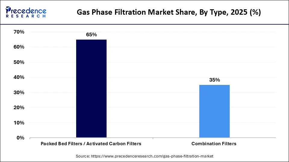 Gas Phase Filtration Market Share, By Type, 2025 (%)