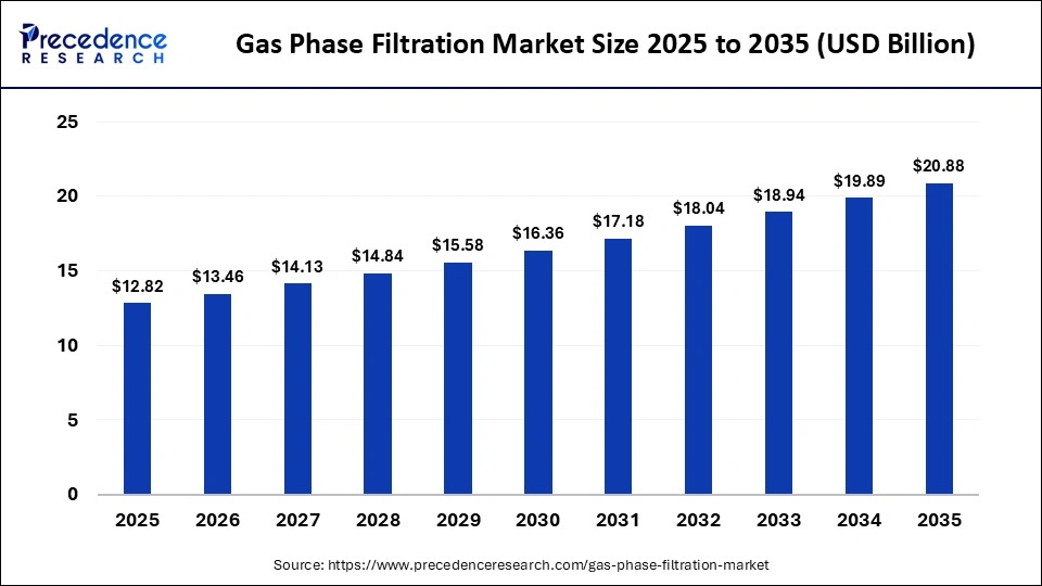Gas Phase Filtration Market Size 2025 to 2035