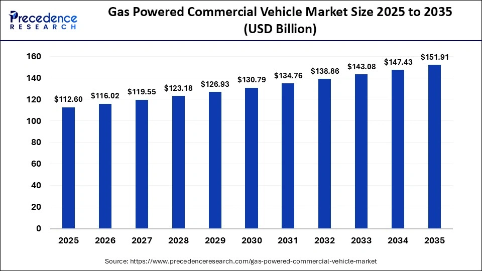 Gas Powered Commercial Vehicle Market Size 2025 to 2035