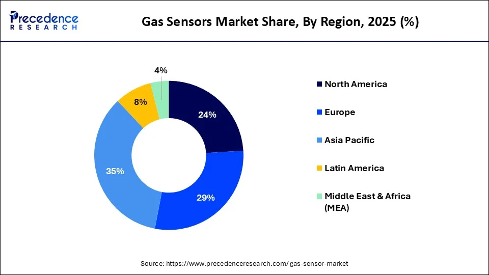 Gas Sensors Market Share, By Region, 2025 (%)