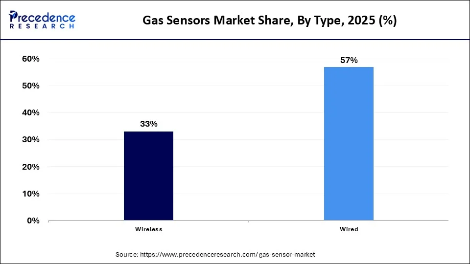 Gas Sensors Market Share, By Type, 2025 (%)
