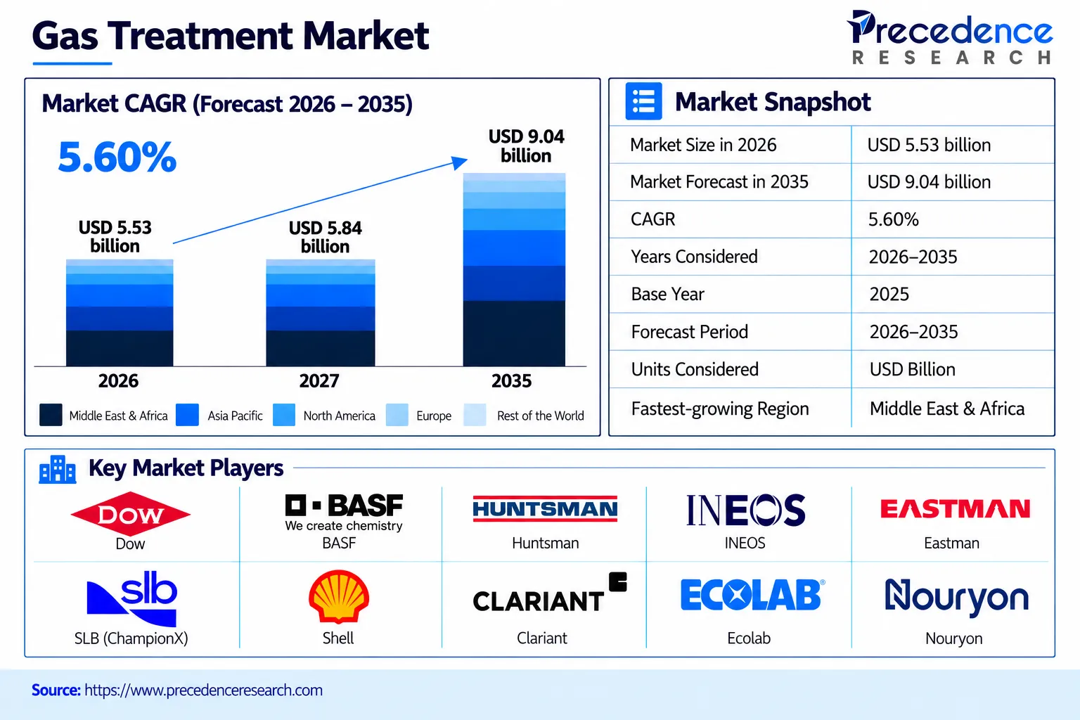 Gas Treatment Market Overview