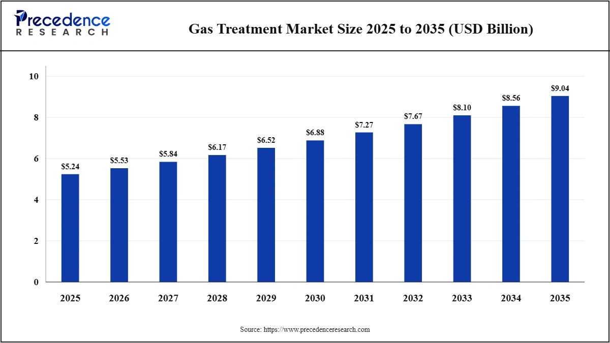 Gas Treatment Market Size 2025-2035