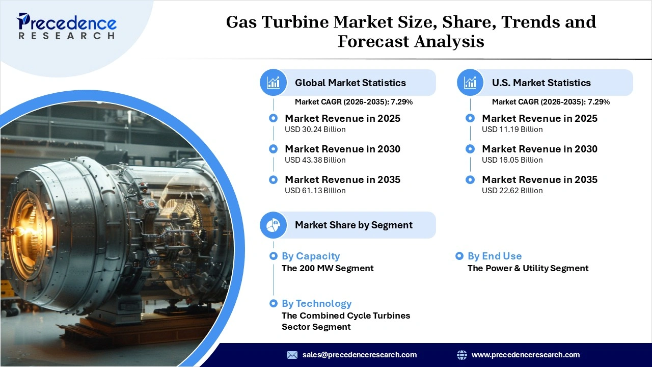 Gas Turbine Market Revenue
