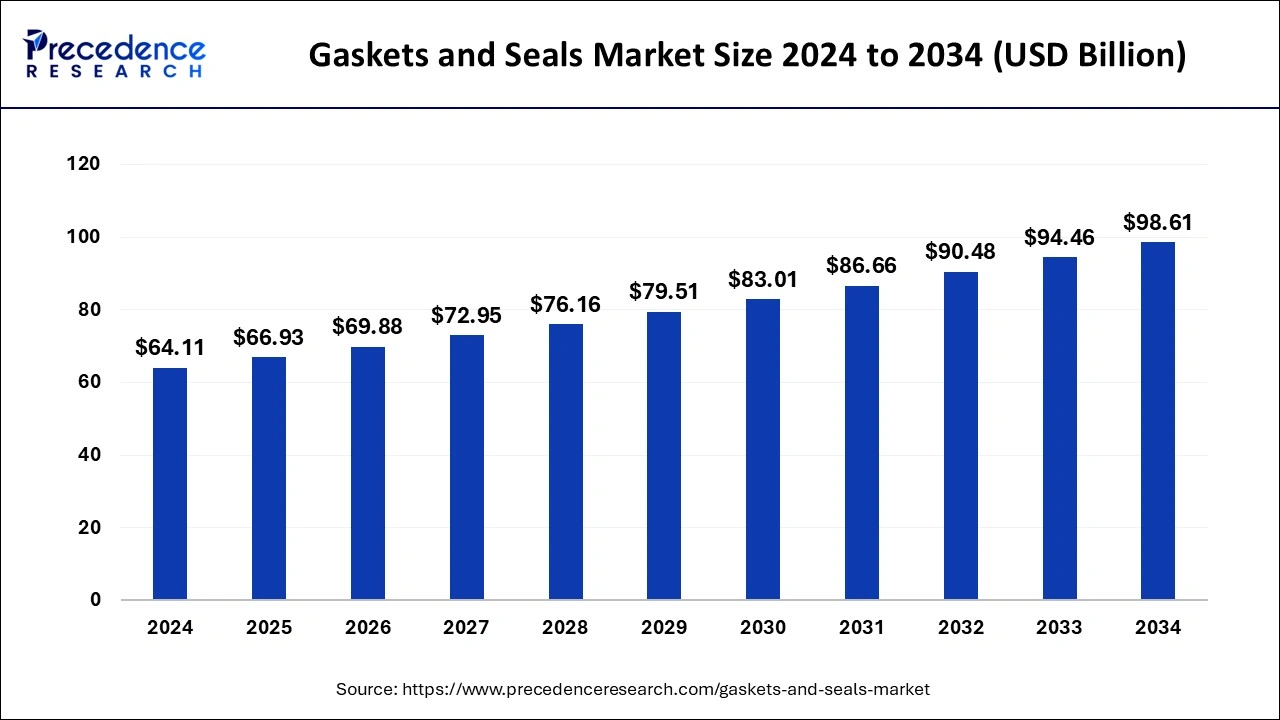 Gaskets and Seals Market Size 2025 to 2034
