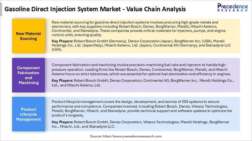 Gasoline Direct Injection System Market Value Chain Analysis