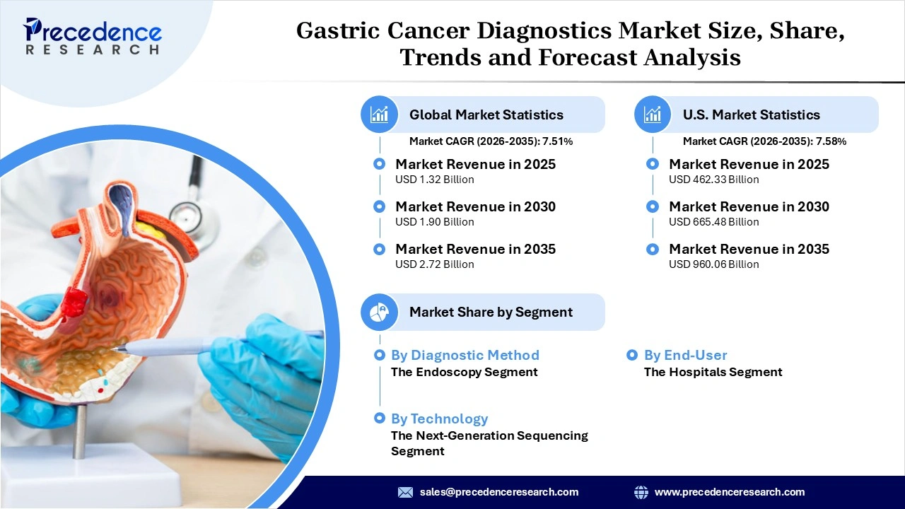 Gastric cancer diagnostics Market Revenue Statistics