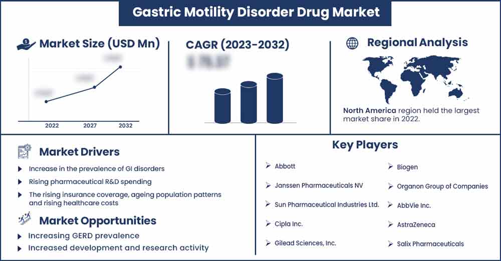 Gastric Motility Disorder Drug Market Size and Growth Rate From 2023 To 2032