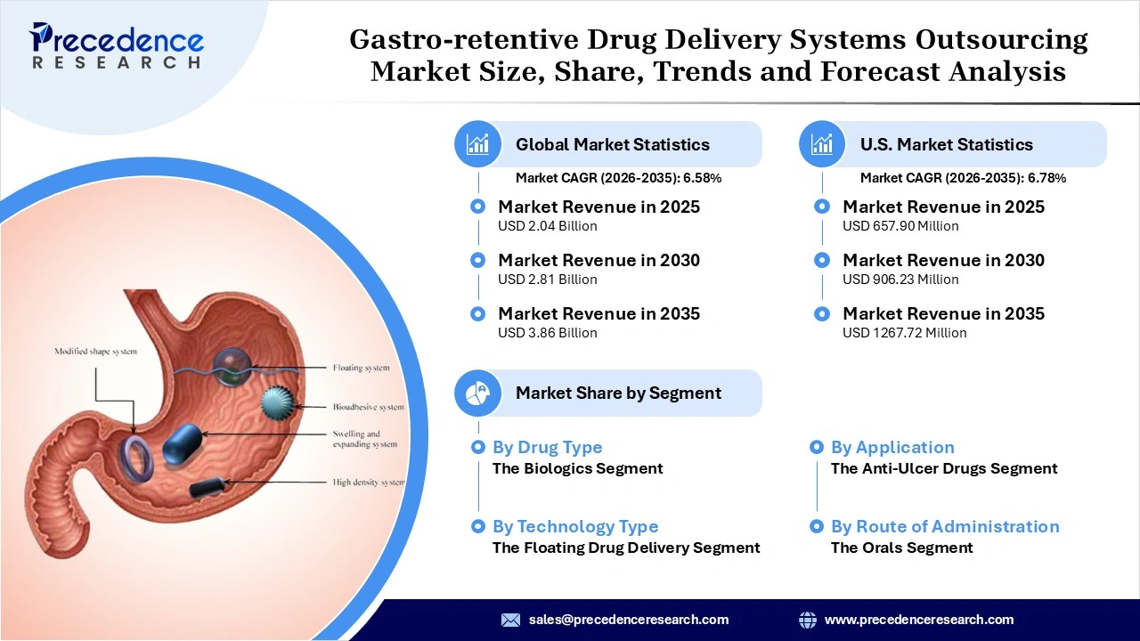 Gastro-Retentive Drug Delivery Systems Outsourcing Market Revenue Statistics Gastro-Retentive Drug Delivery Systems Outsourcing Market Revenue Statistics
