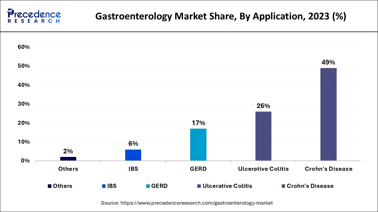 Gastroenterology Market Share, By Application, 2023 (%)