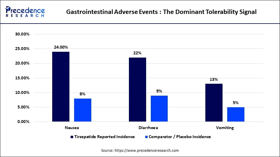 Gastrointestinal Adverse Events : The Dominant Tolerability Signal