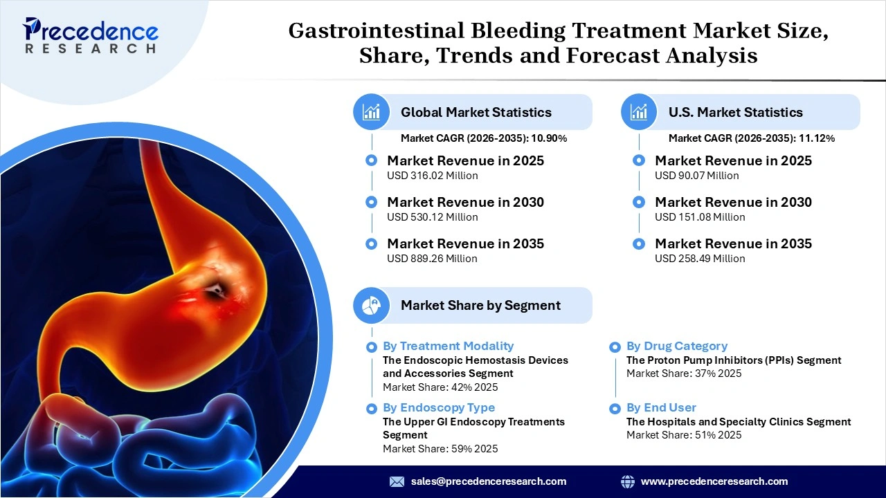 Gastrointestinal Bleeding Treatment Market Revenue Statistics