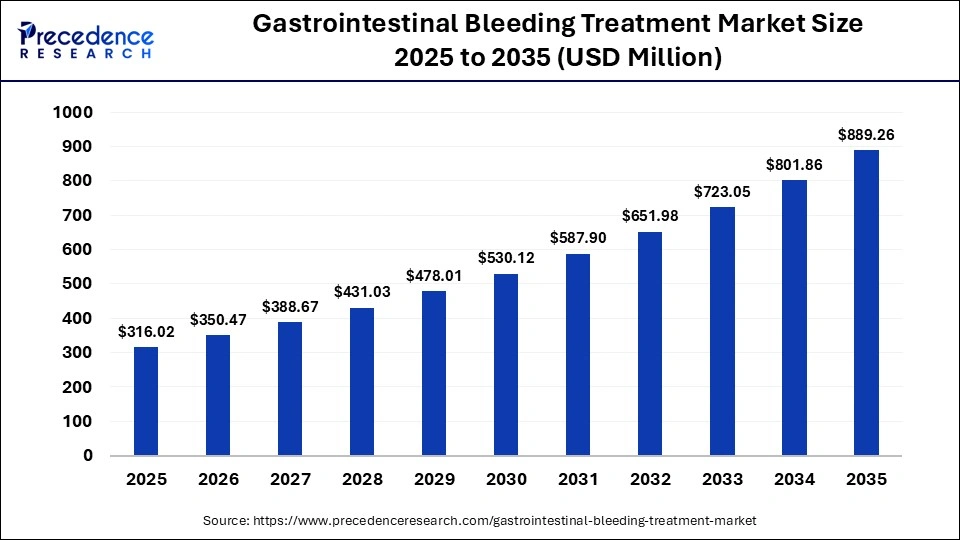 Gastrointestinal Bleeding Treatment Market Size 2025 to 2035