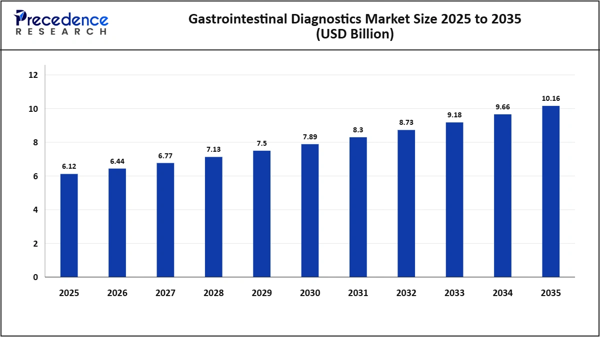 Gastrointestinal Diagnostics Market Size 2025-2035 (USD Billion)
