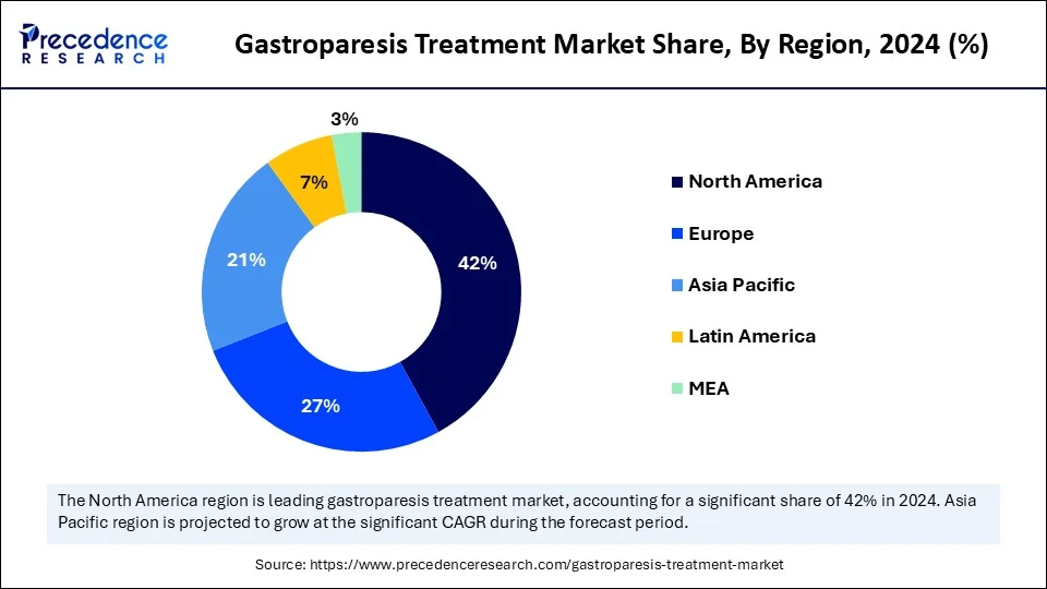 Gastroparesis Treatment Market Share, By Region, 2024 (%)