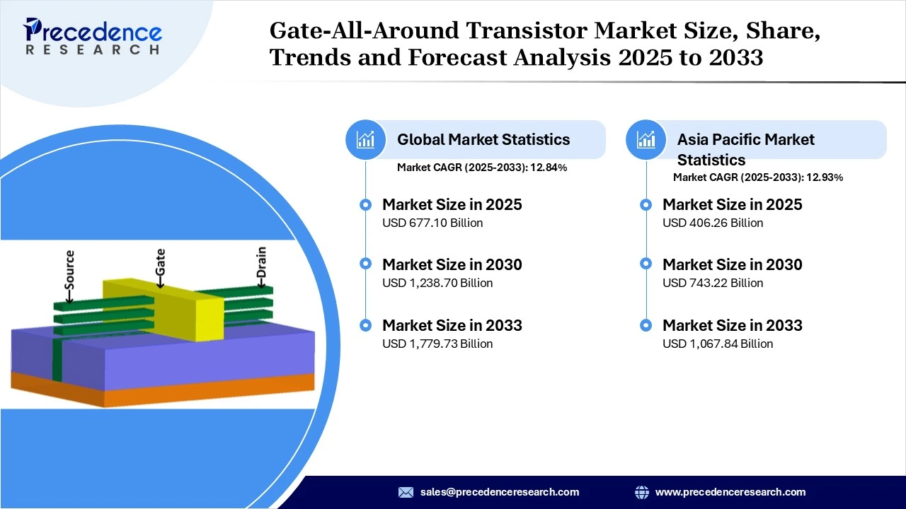 Gate-All-Around (GAA) Transistor Market Revenue and Statistics
