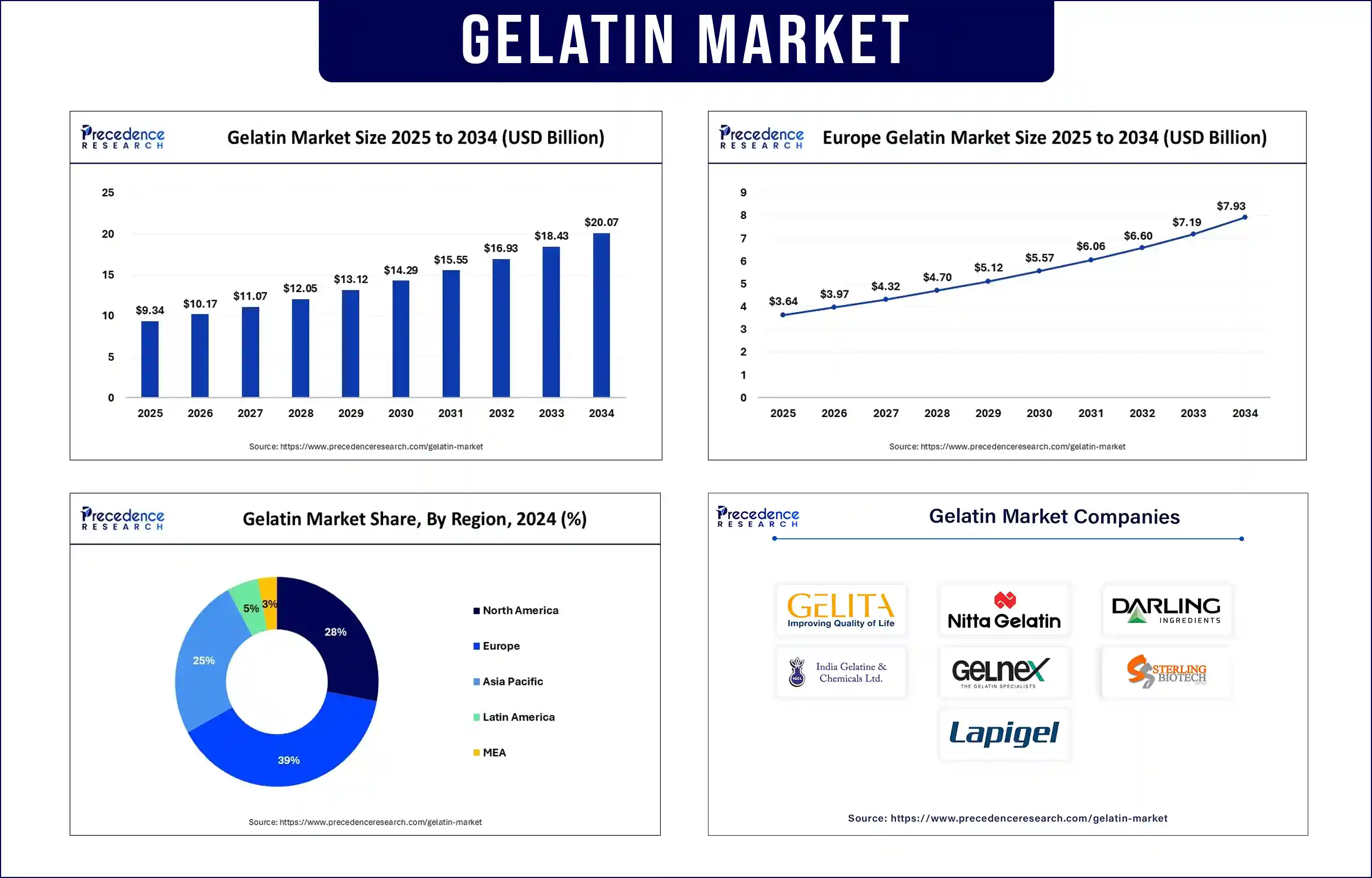 Gelatin Market Revenue Statistics
