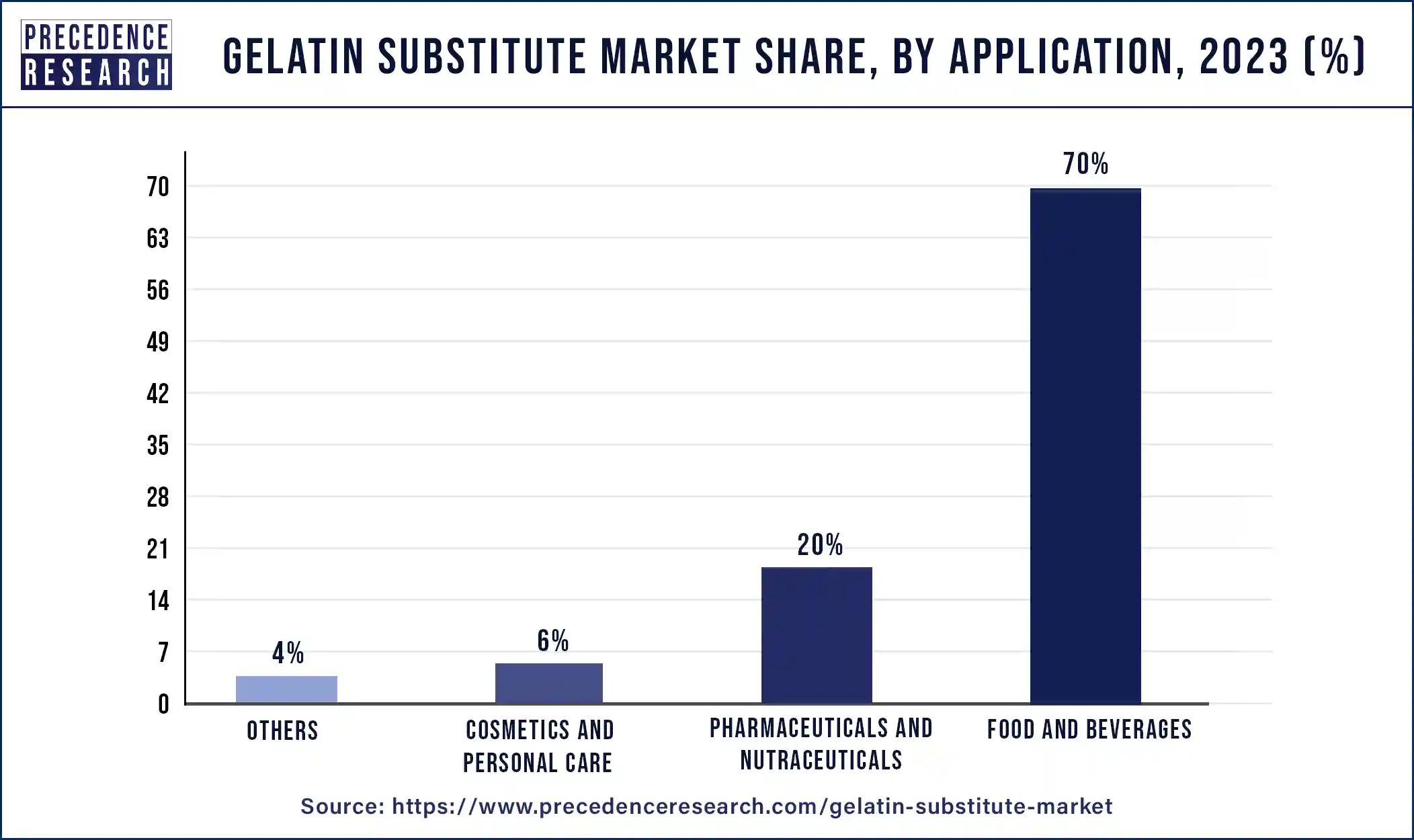 Gelatin Substitute Market Market Share, By Application, 2023 (%)