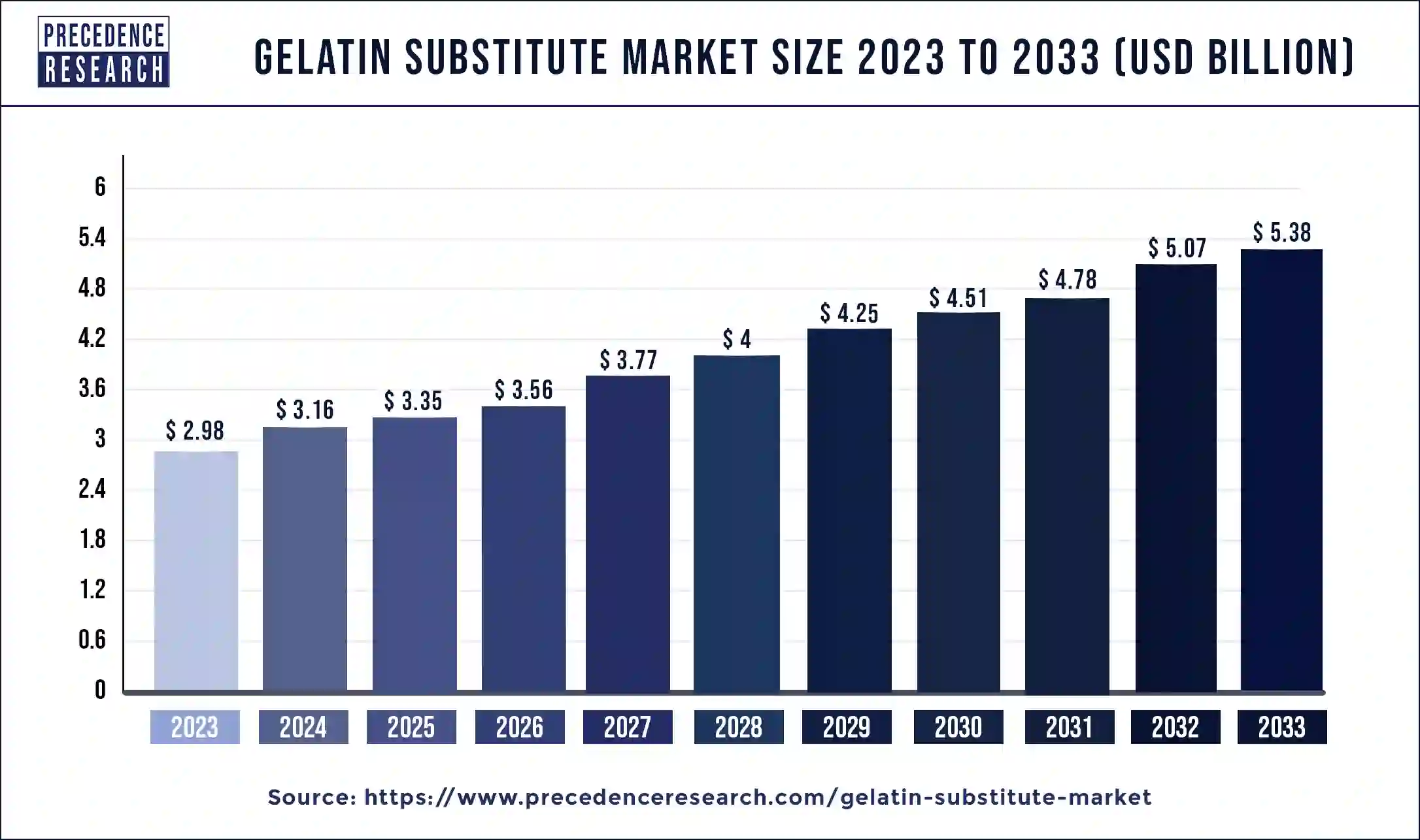 Gelatin Substitute Market Size 2024 to 2033