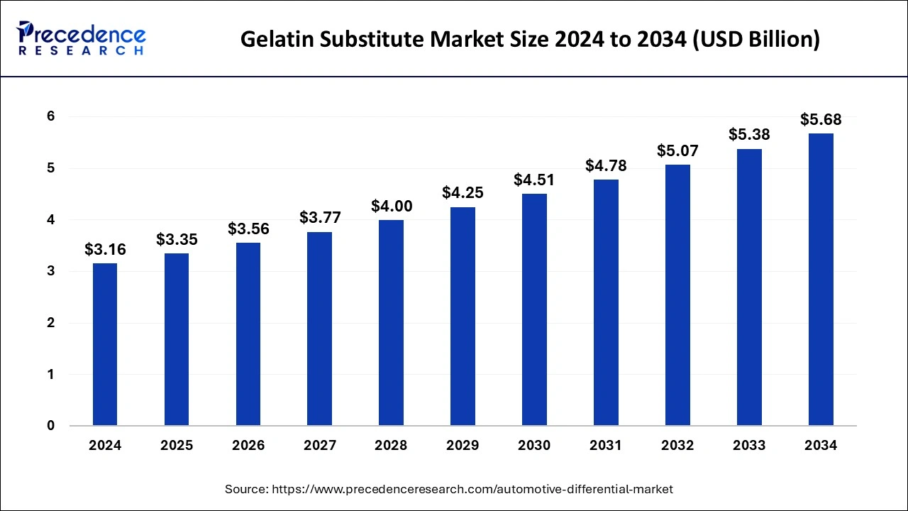 Gelatin Substitute Market Size 2025 to 2034