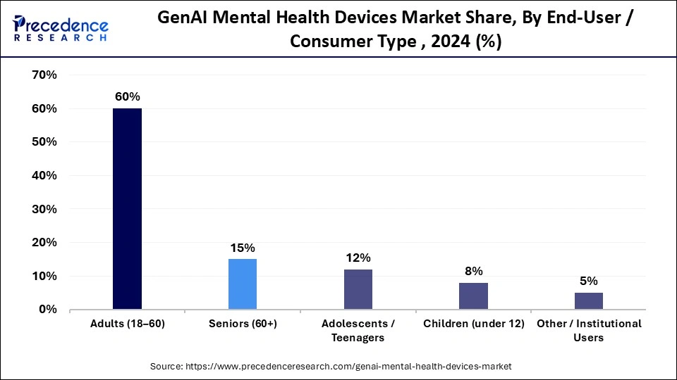 GenAI Mental Health Devices Market Share, By End-User / Consumer Type , 2024 (%)