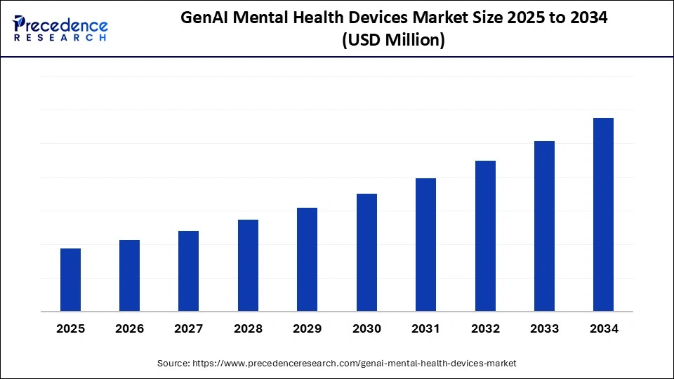 GenAI Mental Health Devices Market Size 2025 to 2034