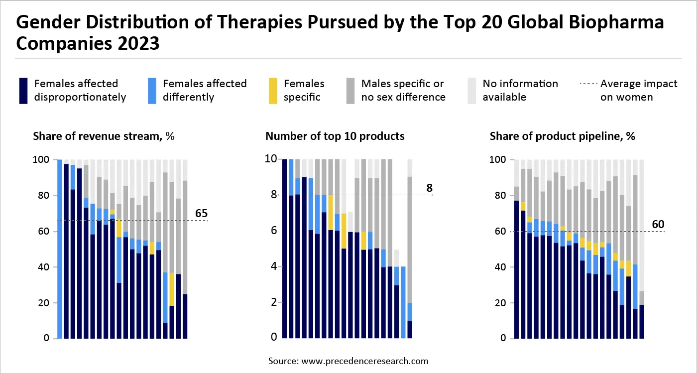https://www.precedenceresearch.com/insightimg/gender-distribution-of-therapies-pursued-by-the-top-20-global-biopharma-companies.webp